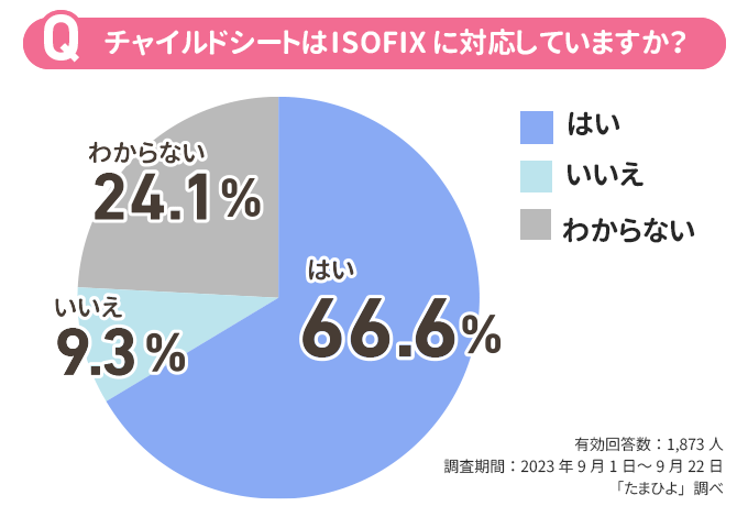 チャイルドシートはISOFIXに対応していますか？
