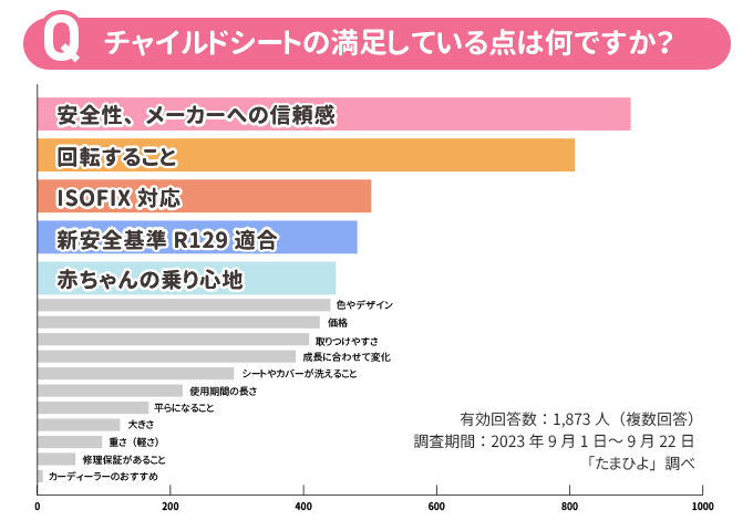 チャイルドシートの満足している点は何ですか？